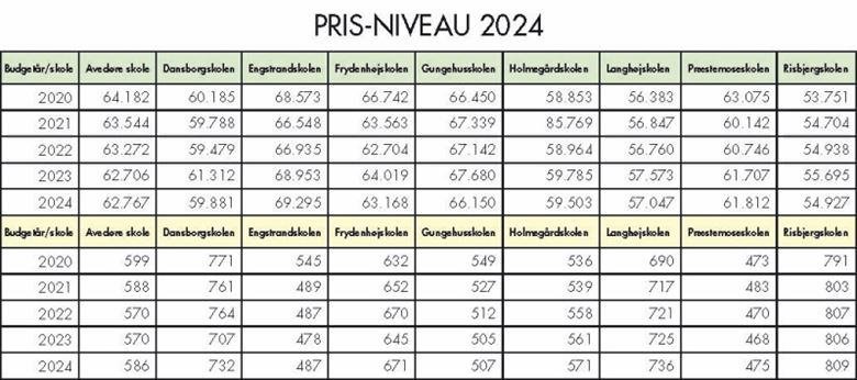 Tillykke til Gungehus med de flotte resultater – men hvorfor skære i andre folkeskoler?